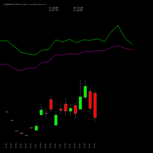 GODREJPROP 1760.00 CE (CALL) 28 April 2026 options price chart analysis Godrej Properties Limited 