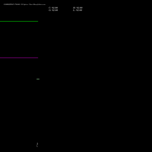 GODREJPROP 1760.00 CE (CALL) 26 May 2026 options price chart analysis Godrej Properties Limited 