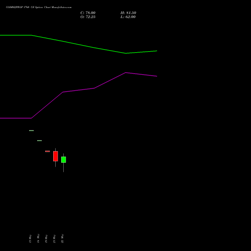 GODREJPROP 1760 CE (CALL) 30 June 2026 options price chart analysis Godrej Properties Limited 