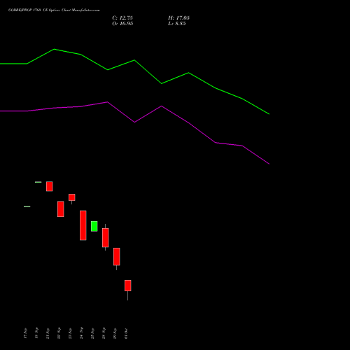 GODREJPROP 1760 CE (CALL) 27 October 2026 options price chart analysis Godrej Properties Limited 
