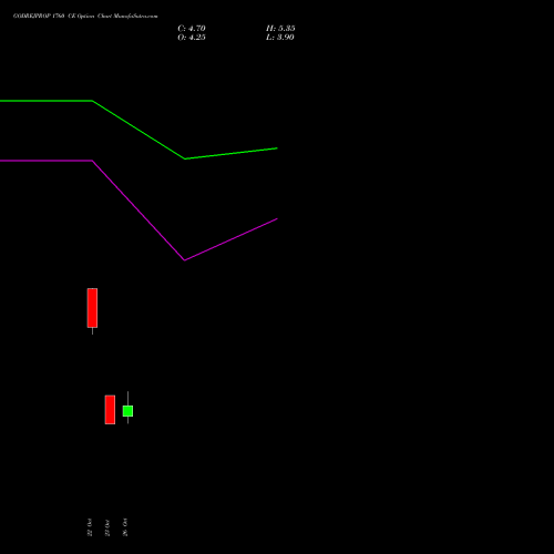 GODREJPROP 1760 CE (CALL) 23 November 2026 options price chart analysis Godrej Properties Limited 