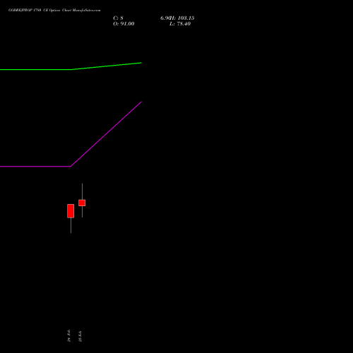 GODREJPROP 1780 CE (CALL) 30 March 2026 options price chart analysis Godrej Properties Limited 