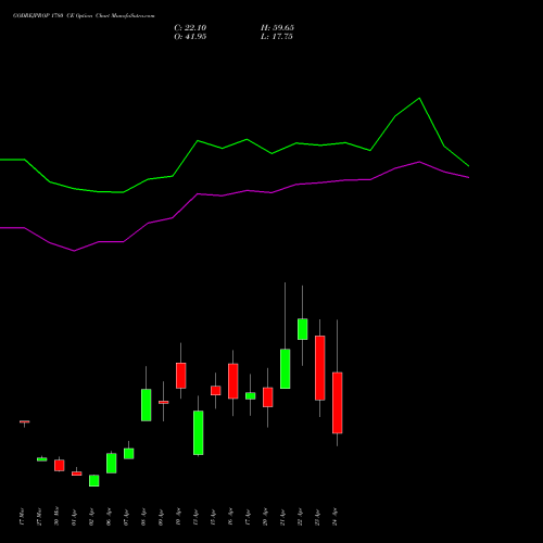GODREJPROP 1780 CE (CALL) 28 April 2026 options price chart analysis Godrej Properties Limited 