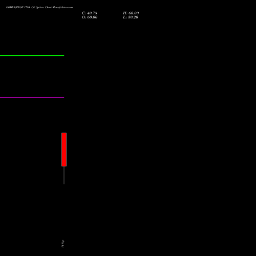 GODREJPROP 1780 CE (CALL) 29 September 2026 options price chart analysis Godrej Properties Limited 