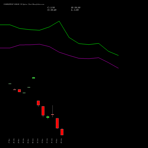 GODREJPROP 1800.00 CE (CALL) 27 January 2026 options price chart analysis Godrej Properties Limited 