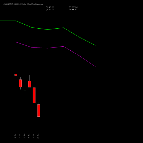 GODREJPROP 1800.00 CE (CALL) 24 February 2026 options price chart analysis Godrej Properties Limited 