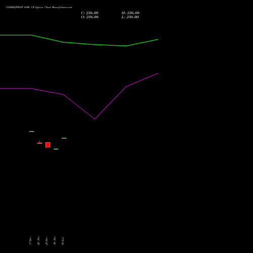 GODREJPROP 1800 CE (CALL) 27 January 2026 options price chart analysis Godrej Properties Limited 