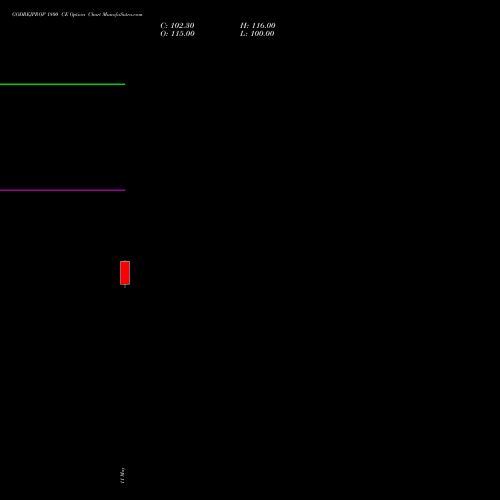 GODREJPROP 1800 CE (CALL) 30 June 2026 options price chart analysis Godrej Properties Limited 