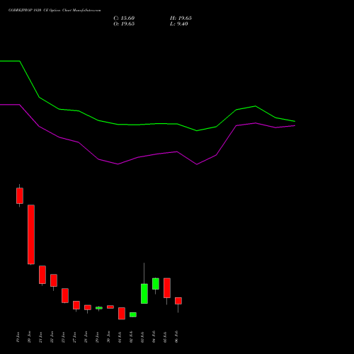 GODREJPROP 1820 CE (CALL) 24 February 2026 options price chart analysis Godrej Properties Limited 