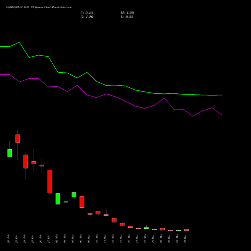 GODREJPROP 1820 CE (CALL) 30 March 2026 options price chart analysis Godrej Properties Limited 