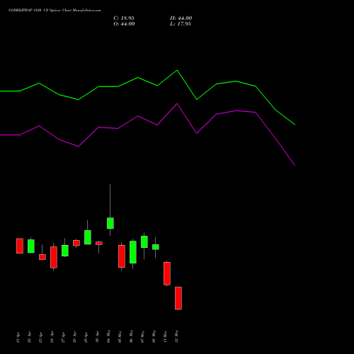 GODREJPROP 1820 CE (CALL) 26 May 2026 options price chart analysis Godrej Properties Limited 