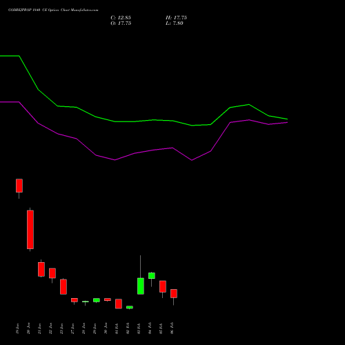 GODREJPROP 1840 CE (CALL) 24 February 2026 options price chart analysis Godrej Properties Limited 