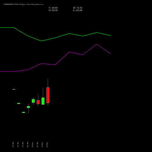 GODREJPROP 1840 CE (CALL) 30 June 2026 options price chart analysis Godrej Properties Limited 
