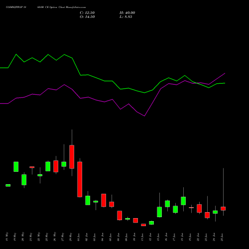 GODREJPROP 1860.00 CE (CALL) 30 June 2026 options price chart analysis Godrej Properties Limited 