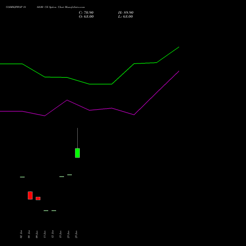 GODREJPROP 1860.00 CE (CALL) 28 July 2026 options price chart analysis Godrej Properties Limited 