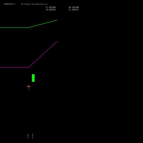 GODREJPROP 1860 CE (CALL) 24 February 2026 options price chart analysis Godrej Properties Limited 
