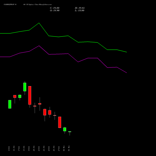 GODREJPROP 1860 CE (CALL) 30 March 2026 options price chart analysis Godrej Properties Limited 