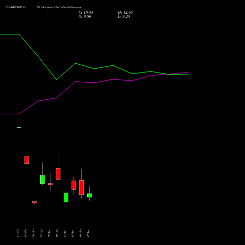 GODREJPROP 1860 CE (CALL) 28 April 2026 options price chart analysis Godrej Properties Limited 