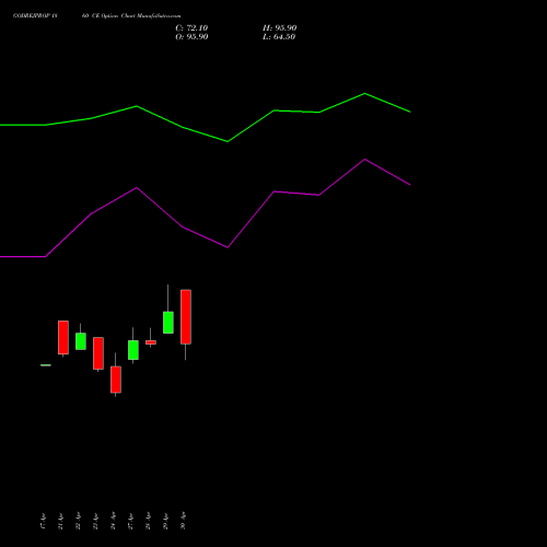 GODREJPROP 1860 CE (CALL) 26 May 2026 options price chart analysis Godrej Properties Limited 