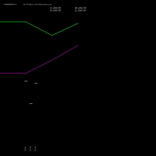GODREJPROP 1860 CE (CALL) 25 August 2026 options price chart analysis Godrej Properties Limited 