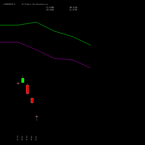 GODREJPROP 1860 CE (CALL) 27 October 2026 options price chart analysis Godrej Properties Limited 