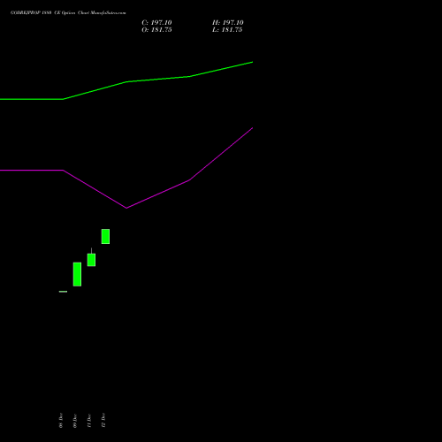 Live GODREJPROP 1880 CE (CALL) 30 December 2025 options price chart analysis Godrej Properties Limited 