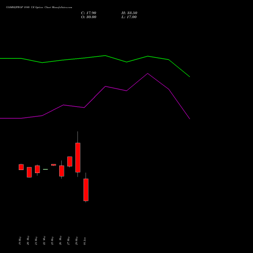 GODREJPROP 1880 CE (CALL) 30 June 2026 options price chart analysis Godrej Properties Limited 