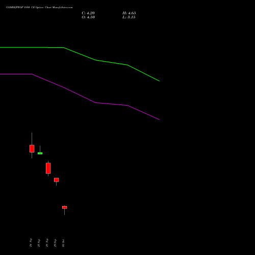 GODREJPROP 1880 CE (CALL) 27 October 2026 options price chart analysis Godrej Properties Limited 