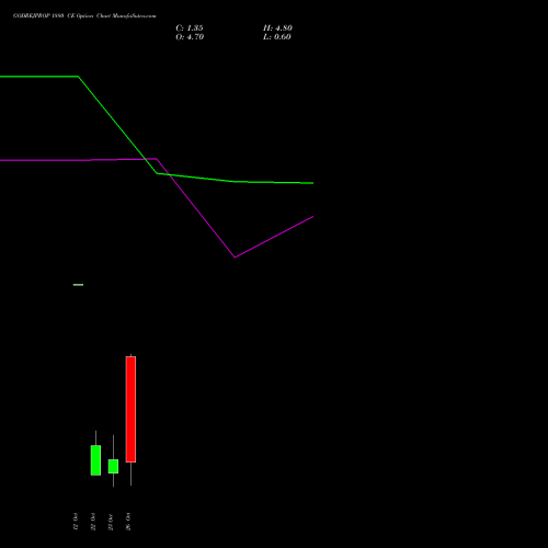 GODREJPROP 1880 CE (CALL) 23 November 2026 options price chart analysis Godrej Properties Limited 