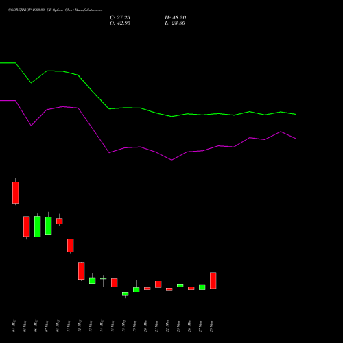 GODREJPROP 1900.00 CE (CALL) 30 June 2026 options price chart analysis Godrej Properties Limited 