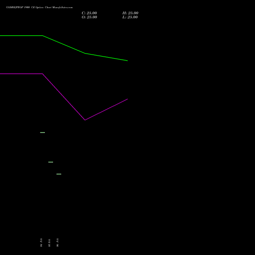 GODREJPROP 1900 CE (CALL) 30 March 2026 options price chart analysis Godrej Properties Limited 