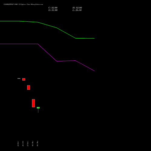 GODREJPROP 1900 CE (CALL) 28 April 2026 options price chart analysis Godrej Properties Limited 