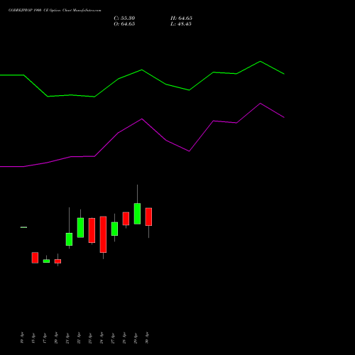 GODREJPROP 1900 CE (CALL) 26 May 2026 options price chart analysis Godrej Properties Limited 