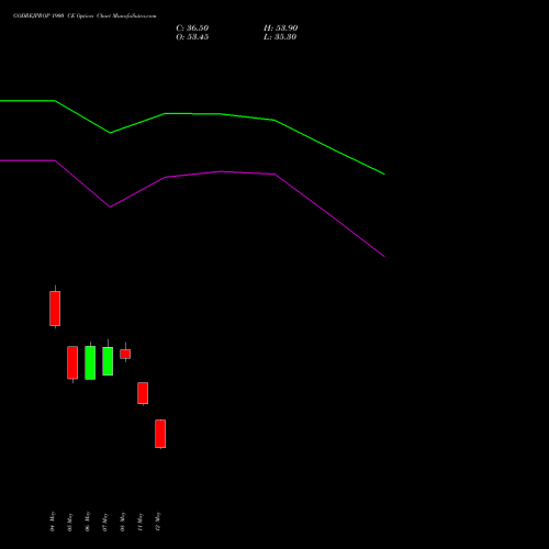 GODREJPROP 1900 CE (CALL) 30 June 2026 options price chart analysis Godrej Properties Limited 