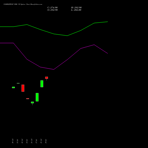 GODREJPROP 1900 CE (CALL) 25 August 2026 options price chart analysis Godrej Properties Limited 