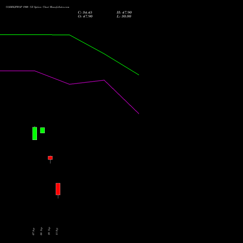 GODREJPROP 1900 CE (CALL) 27 October 2026 options price chart analysis Godrej Properties Limited 
