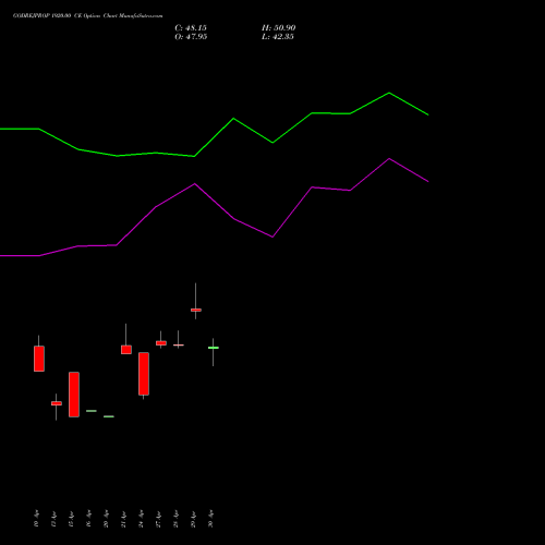 GODREJPROP 1920.00 CE (CALL) 26 May 2026 options price chart analysis Godrej Properties Limited 