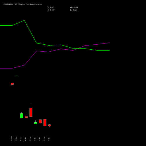 GODREJPROP 1920 CE (CALL) 28 April 2026 options price chart analysis Godrej Properties Limited 