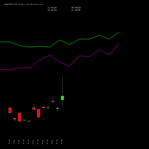 GODREJPROP 1920 CE (CALL) 26 May 2026 options price chart analysis Godrej Properties Limited 