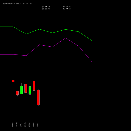 GODREJPROP 1920 CE (CALL) 30 June 2026 options price chart analysis Godrej Properties Limited 