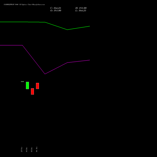 Live GODREJPROP 1940 CE (CALL) 30 December 2025 options price chart analysis Godrej Properties Limited 