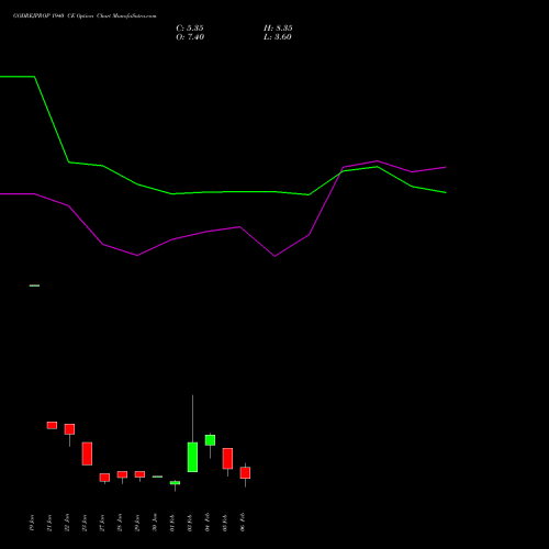GODREJPROP 1940 CE (CALL) 24 February 2026 options price chart analysis Godrej Properties Limited 
