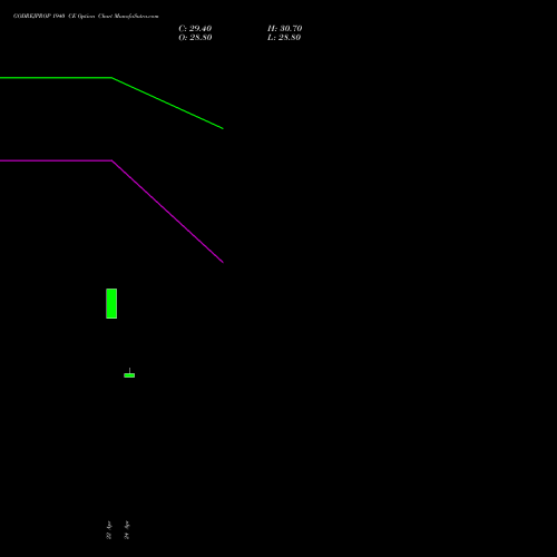 GODREJPROP 1940 CE (CALL) 26 May 2026 options price chart analysis Godrej Properties Limited 