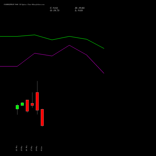GODREJPROP 1940 CE (CALL) 30 June 2026 options price chart analysis Godrej Properties Limited 