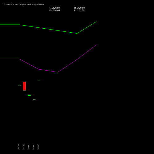GODREJPROP 1940 CE (CALL) 25 August 2026 options price chart analysis Godrej Properties Limited 