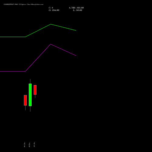 Live GODREJPROP 1960 CE (CALL) 30 December 2025 options price chart analysis Godrej Properties Limited 