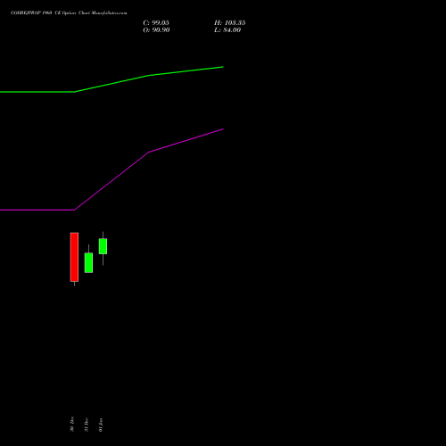GODREJPROP 1960 CE (CALL) 27 January 2026 options price chart analysis Godrej Properties Limited 