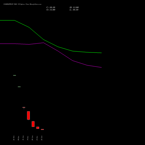 GODREJPROP 1960 CE (CALL) 24 February 2026 options price chart analysis Godrej Properties Limited 