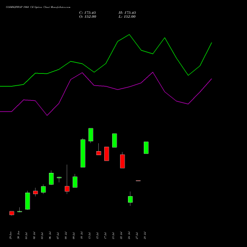 GODREJPROP 1960 CE (CALL) 28 July 2026 options price chart analysis Godrej Properties Limited 