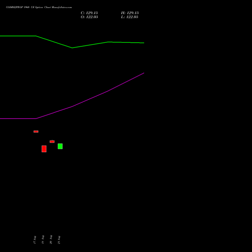 GODREJPROP 1960 CE (CALL) 29 September 2026 options price chart analysis Godrej Properties Limited 